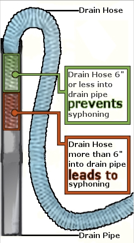 Washer Does Not Spin B